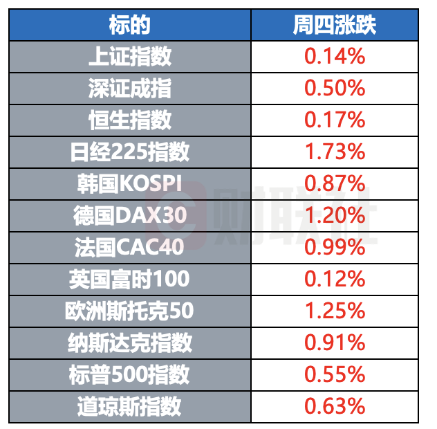 全球股市回暖黄金创历史新高