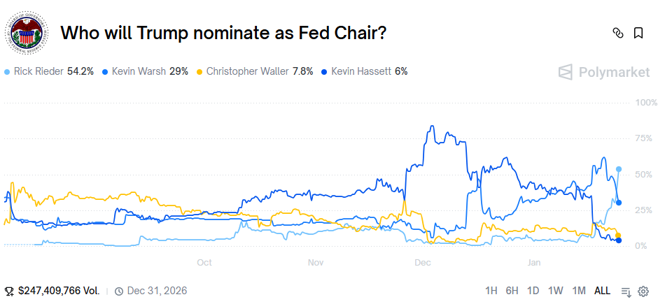 里德尔成美联储主席最热人选