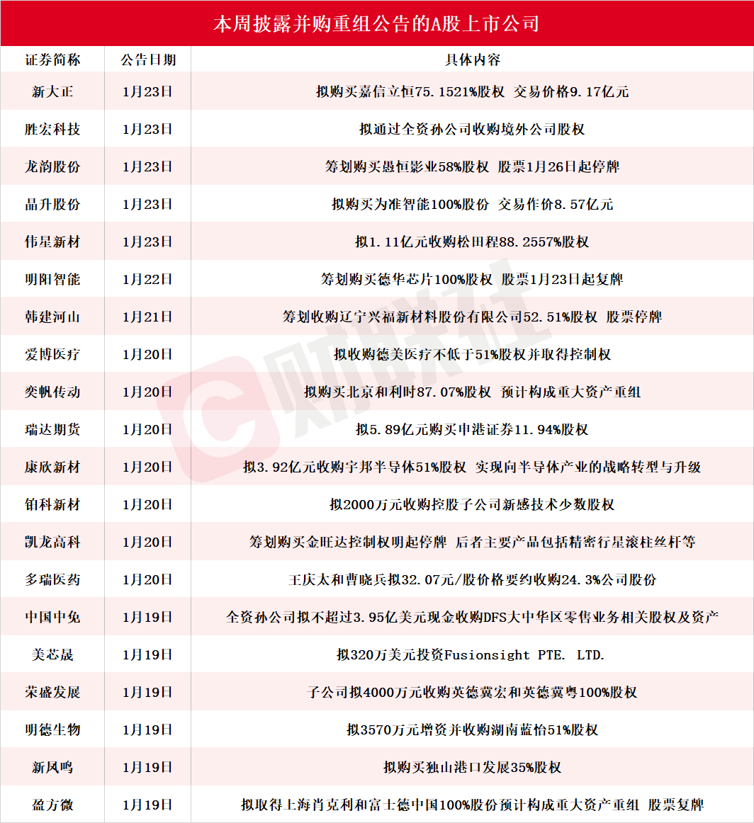 A股开年并购潮席卷科技与新材料