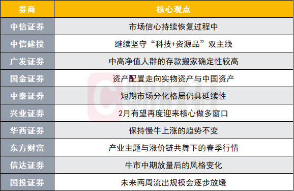 十大券商聚焦科技与资源双主线