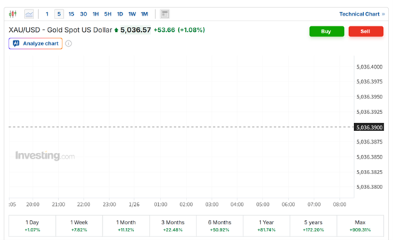 黄金破5000美元创历史