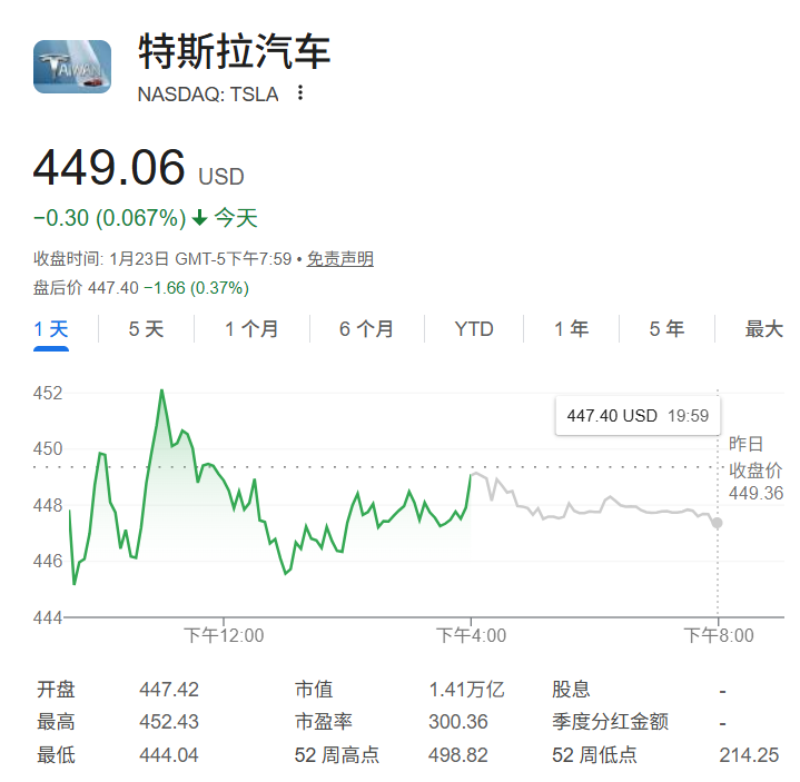 特斯拉股价泡沫被指史上最严重