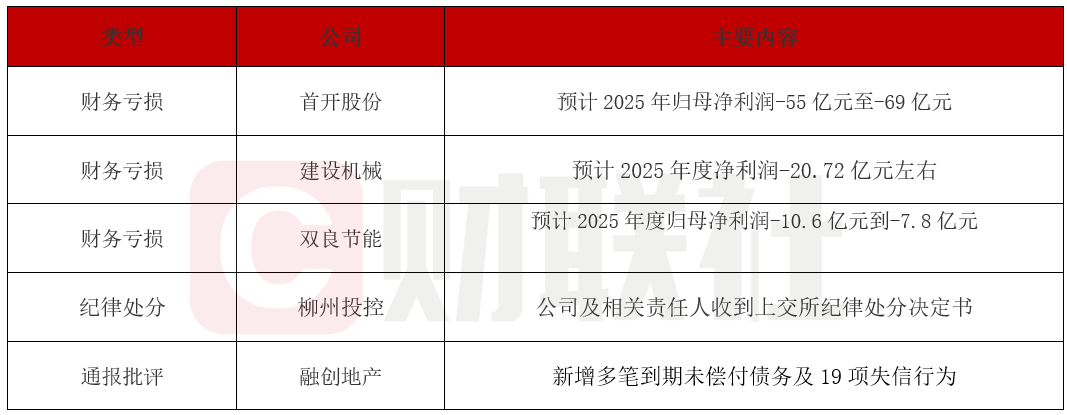 五家房企集体巨亏超百亿