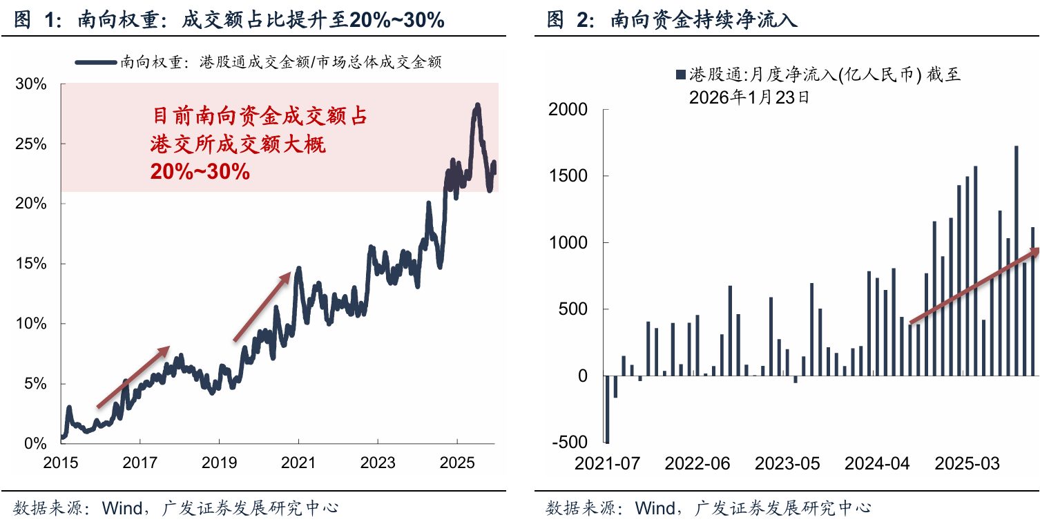 南向资金成港股定价主力