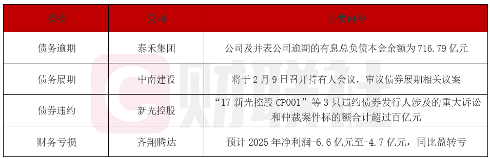 泰禾集团债务逾期超716亿元