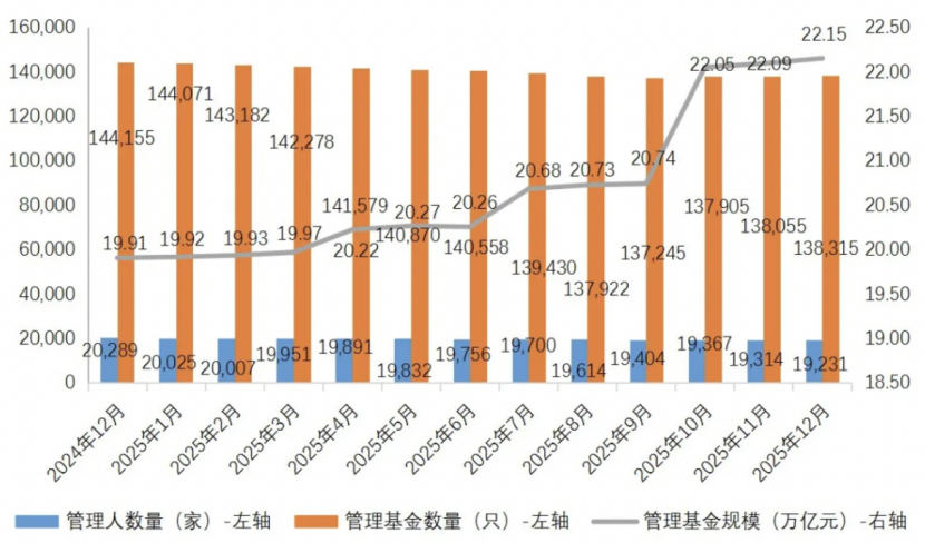 私募总规模突破22万亿