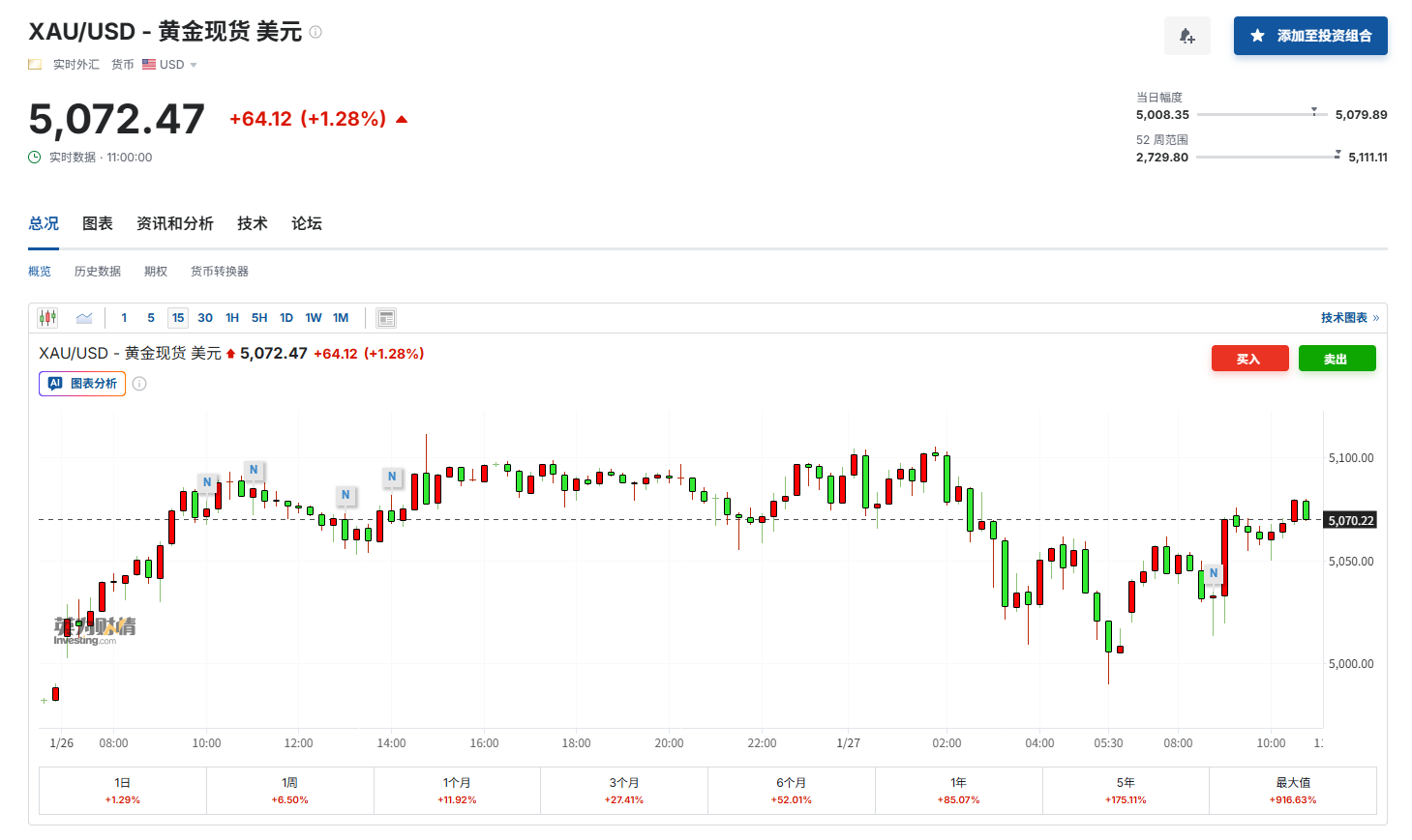 金价首破5000美元创历史新高