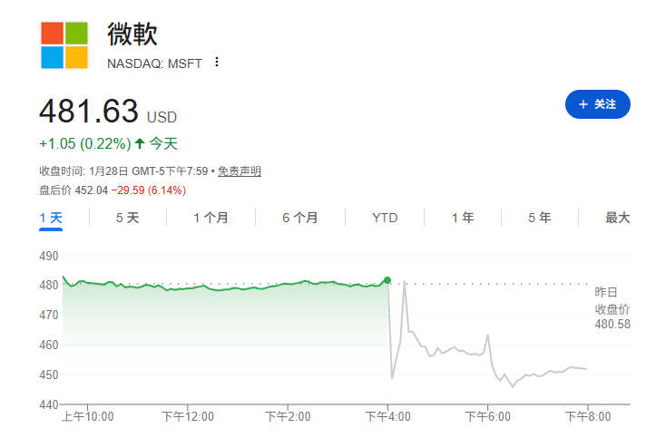 微软云增速放缓致盘后大跌