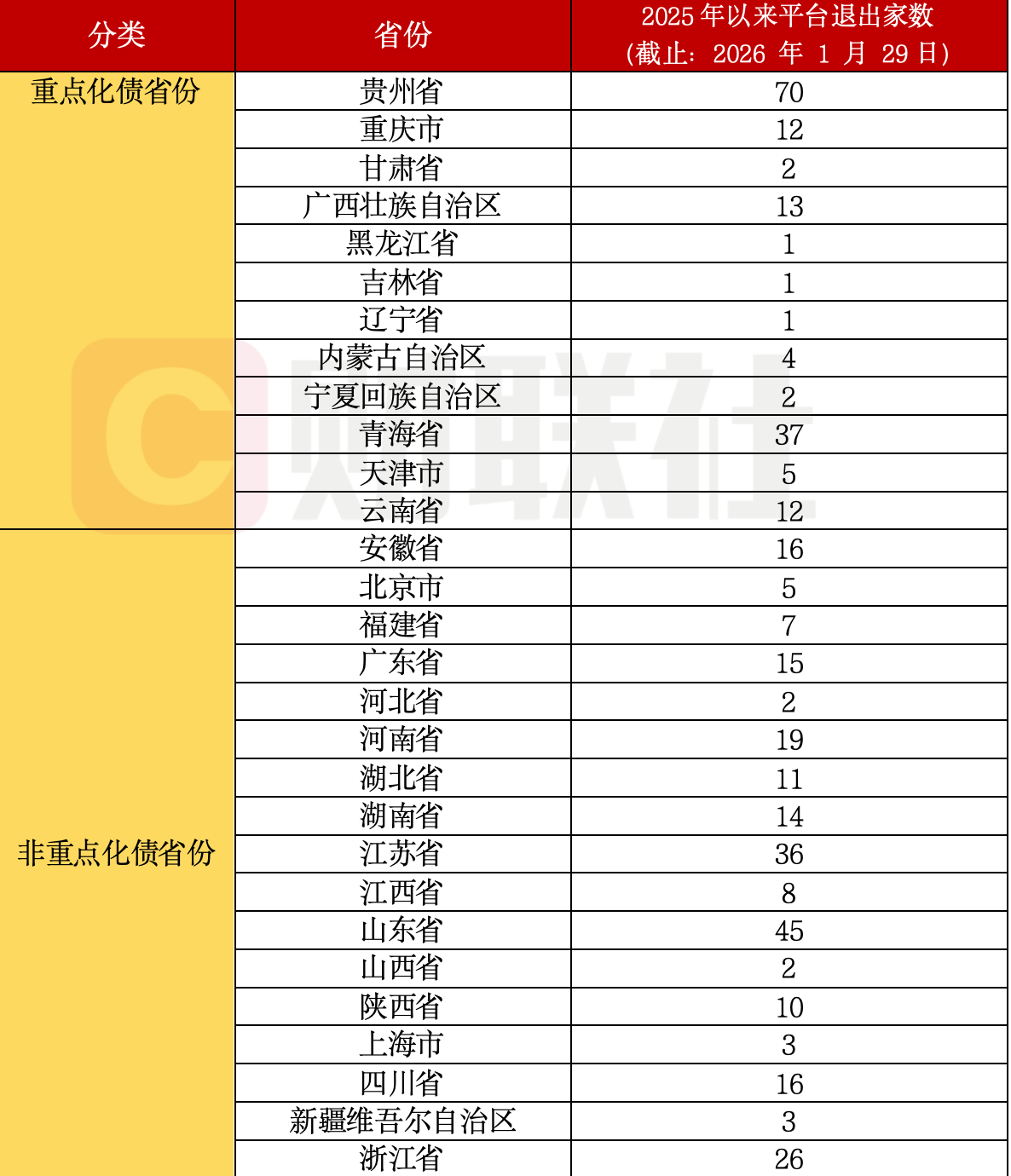 398家城投平台年内退出