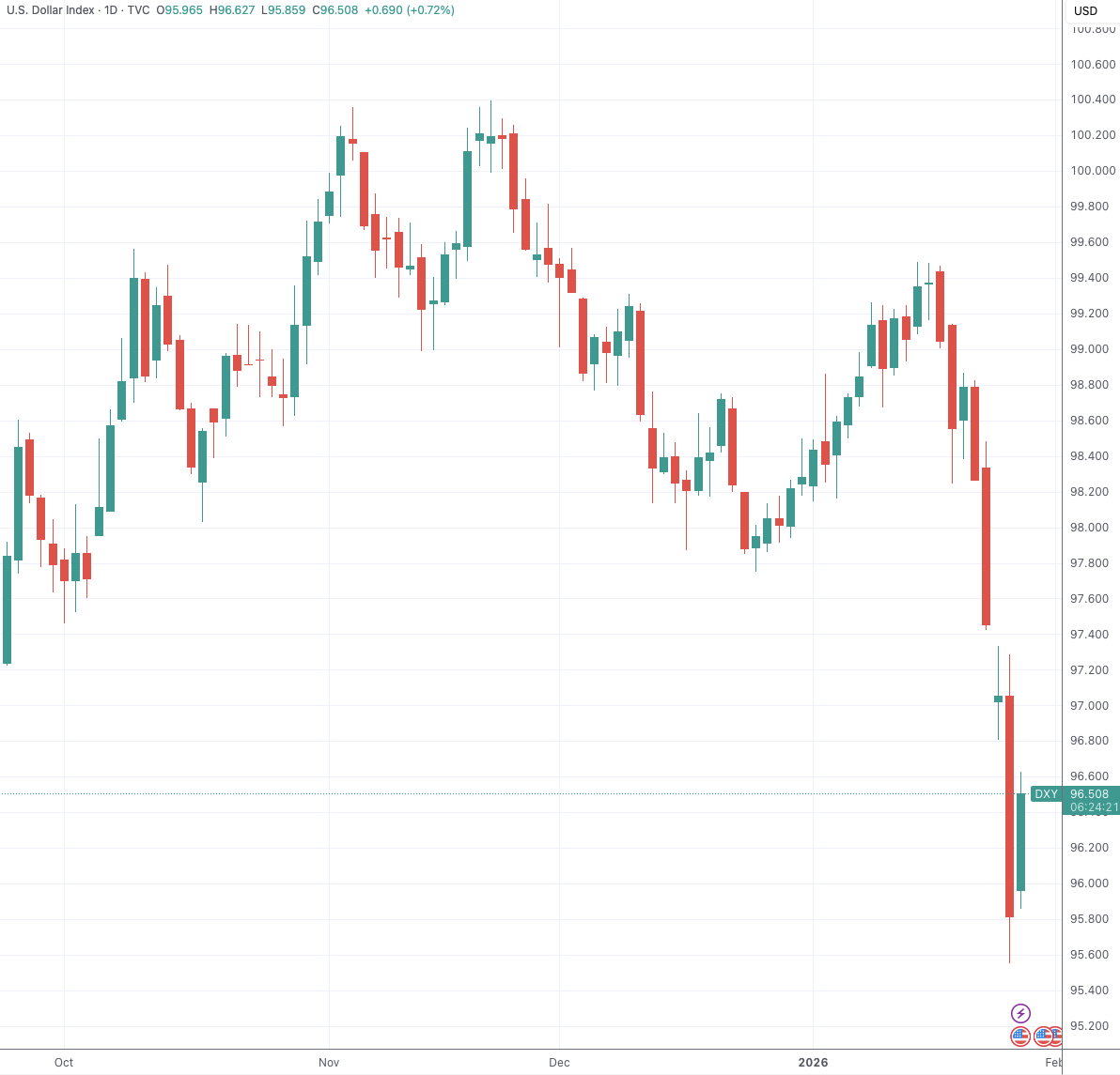 美元创四年新低 美财长紧急喊话