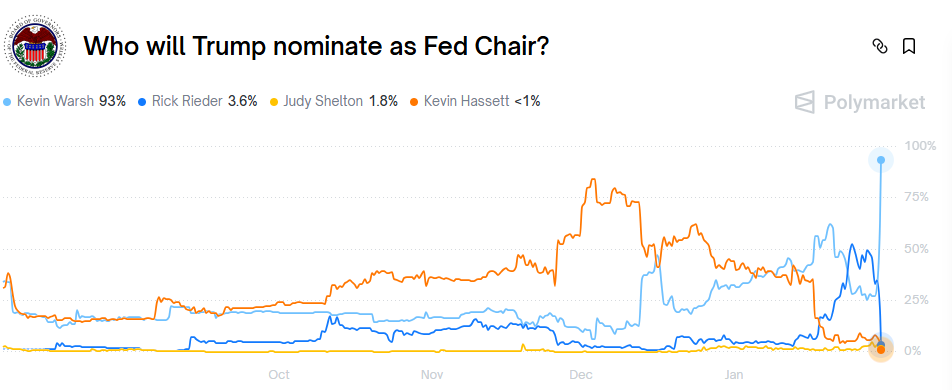 特朗普周五官宣沃什任美联储主席