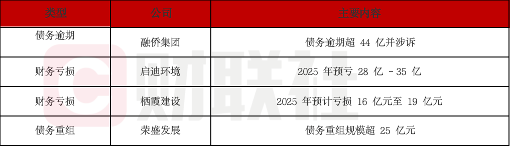 融侨集团债务爆雷，资产负债率超101%