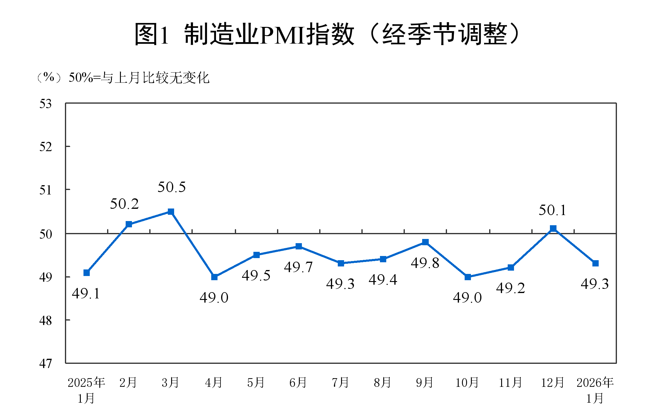 1月PMI集体回落但价格回暖