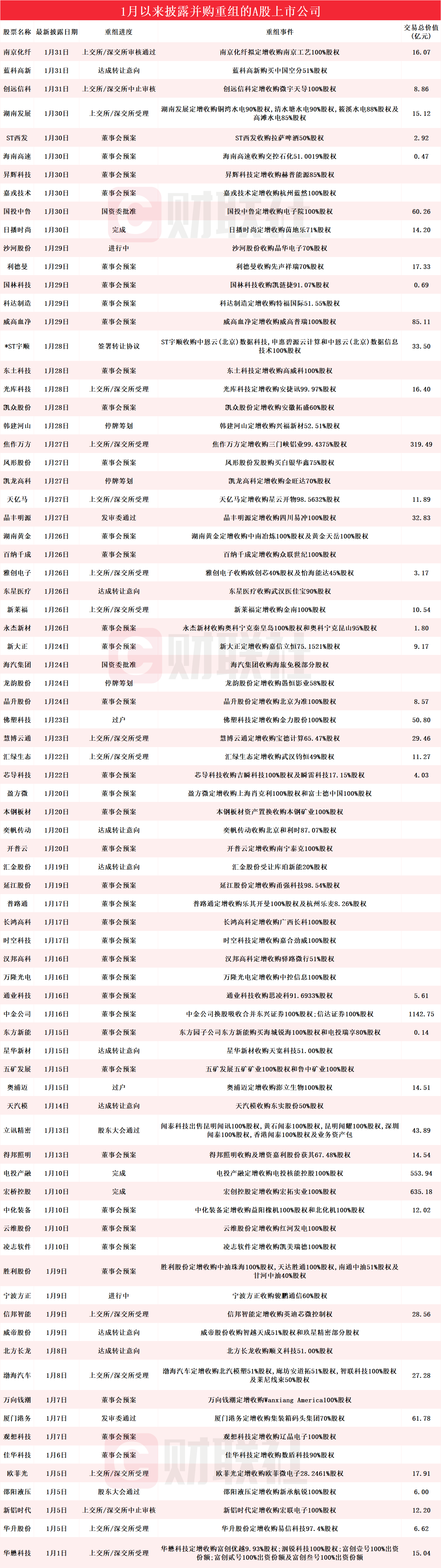 A股开年并购潮席卷黄金与芯片赛道