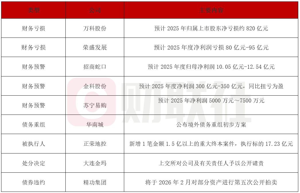 万科预亏820亿创纪录