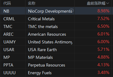 美国启动120亿美元稀土储备计划
