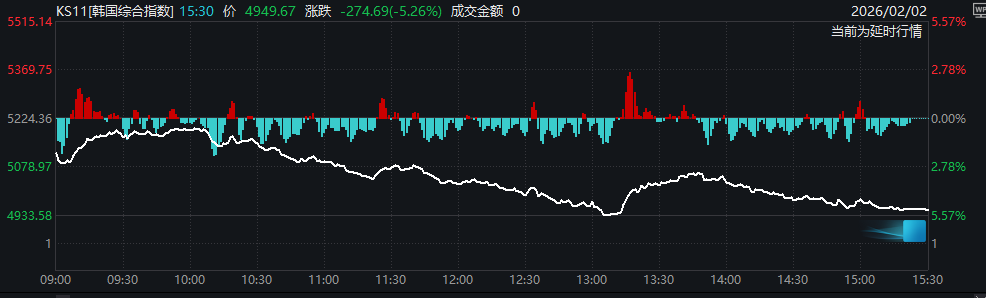 韩股单日暴跌5.26%触发熔断