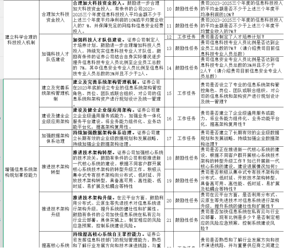 券商IT升级迎来硬指标时代
