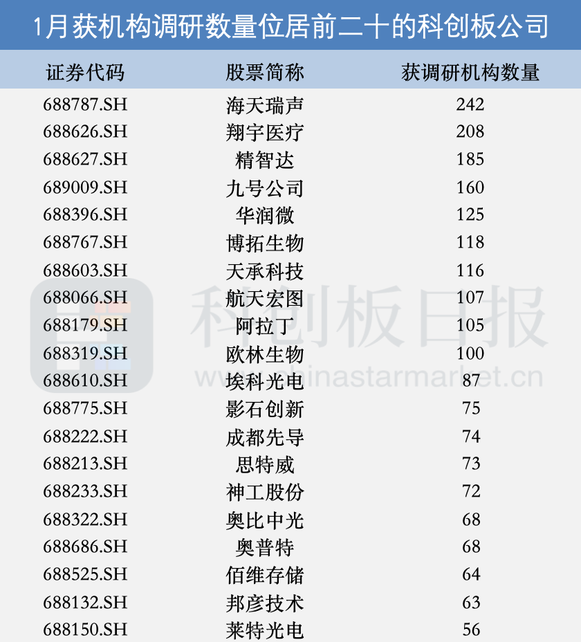 1月112家科创板公司获机构调研 AI应用等热点领域受关注