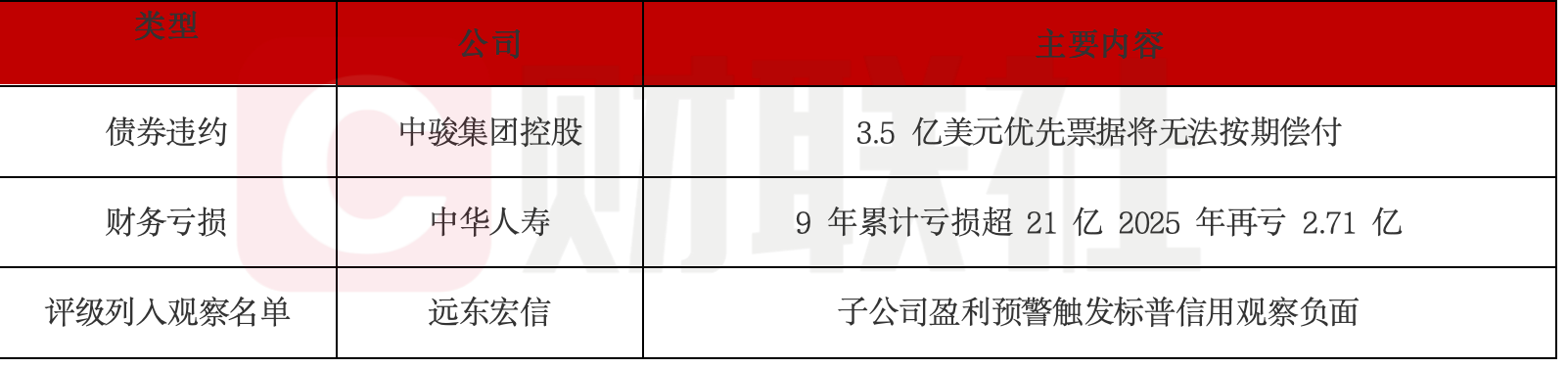 中骏3.5亿美元债到期违约