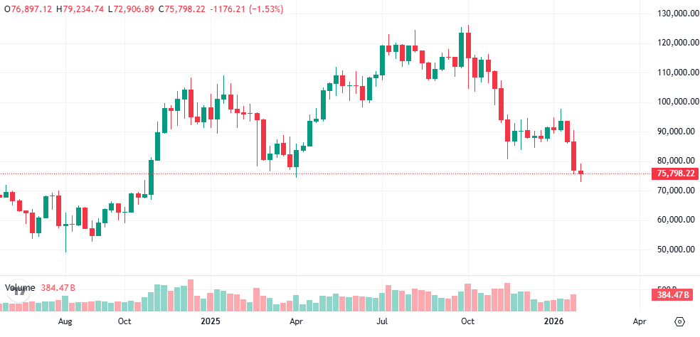 比特币持续暴跌逼近6万美元