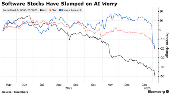 美国抛完亚洲抛 AI浪潮持续冲击软件股 