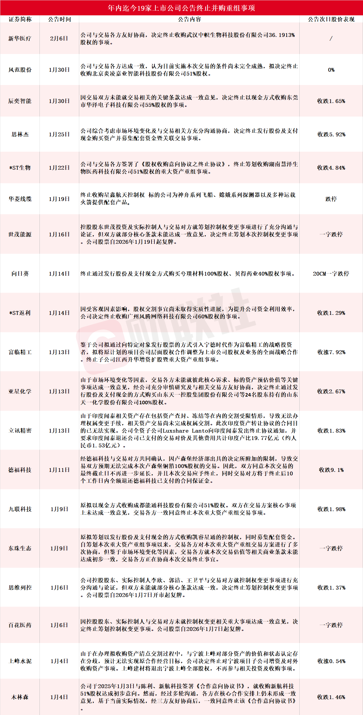 19家A股公司紧急叫停并购