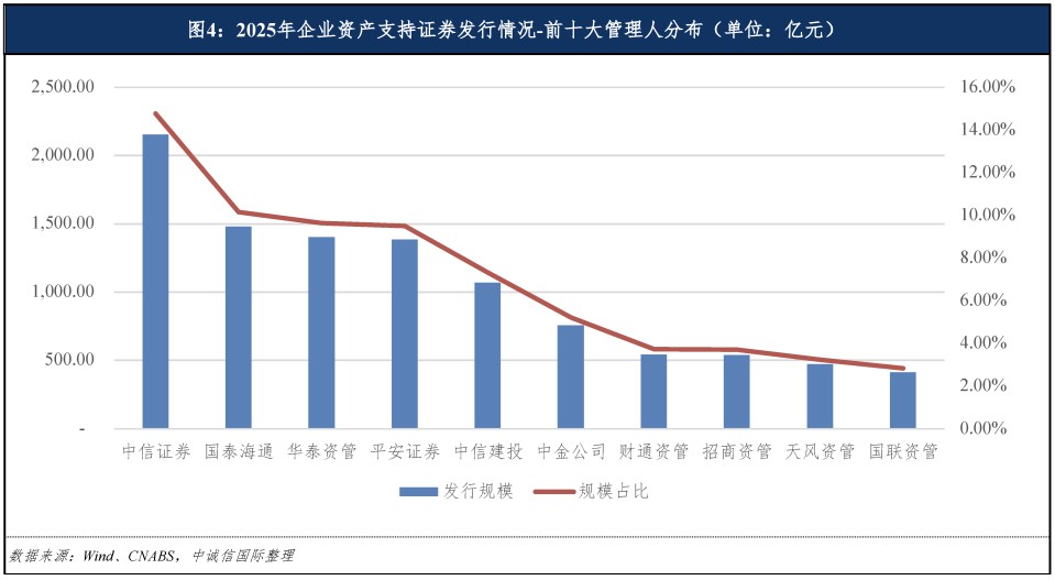 ABS发行利率跌入“1字头”