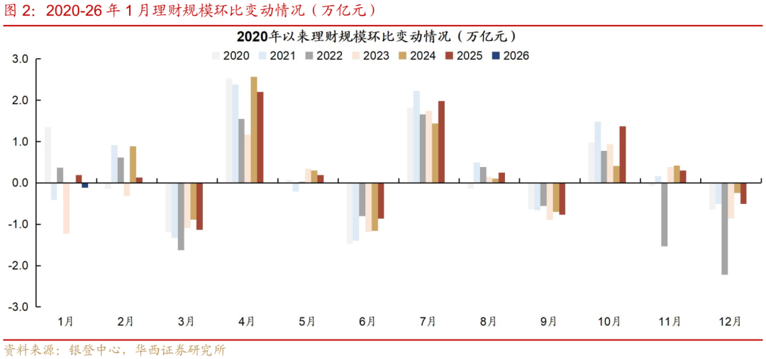 银行理财开年规模首现缩水
