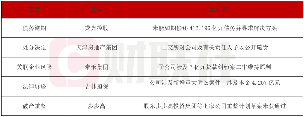 龙光债务超412亿启动资产拍卖