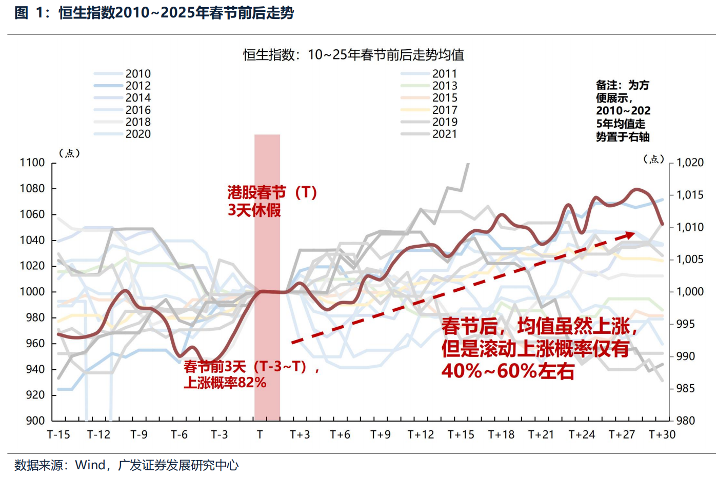 港股春节行情启动，节后分化明显