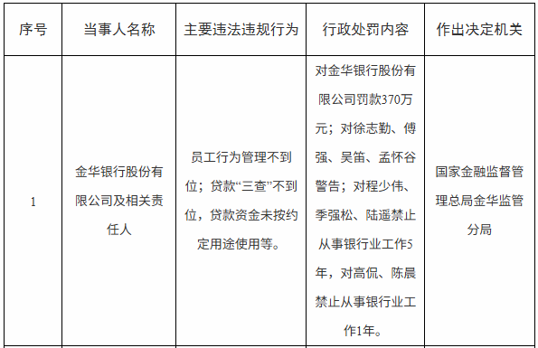 金华银行因信贷违规被罚370万元