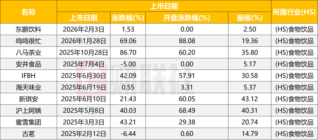 港股IPO狂飙，食品饮料扎堆上市