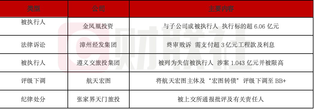 漳州经发终审败诉需付3亿工程款