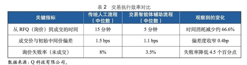 AI深度赋能债券市场全链条