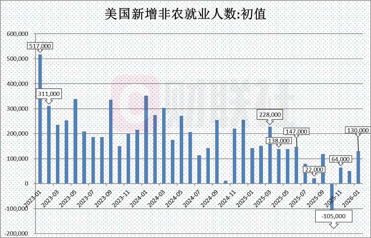 美国1月非农大超预期