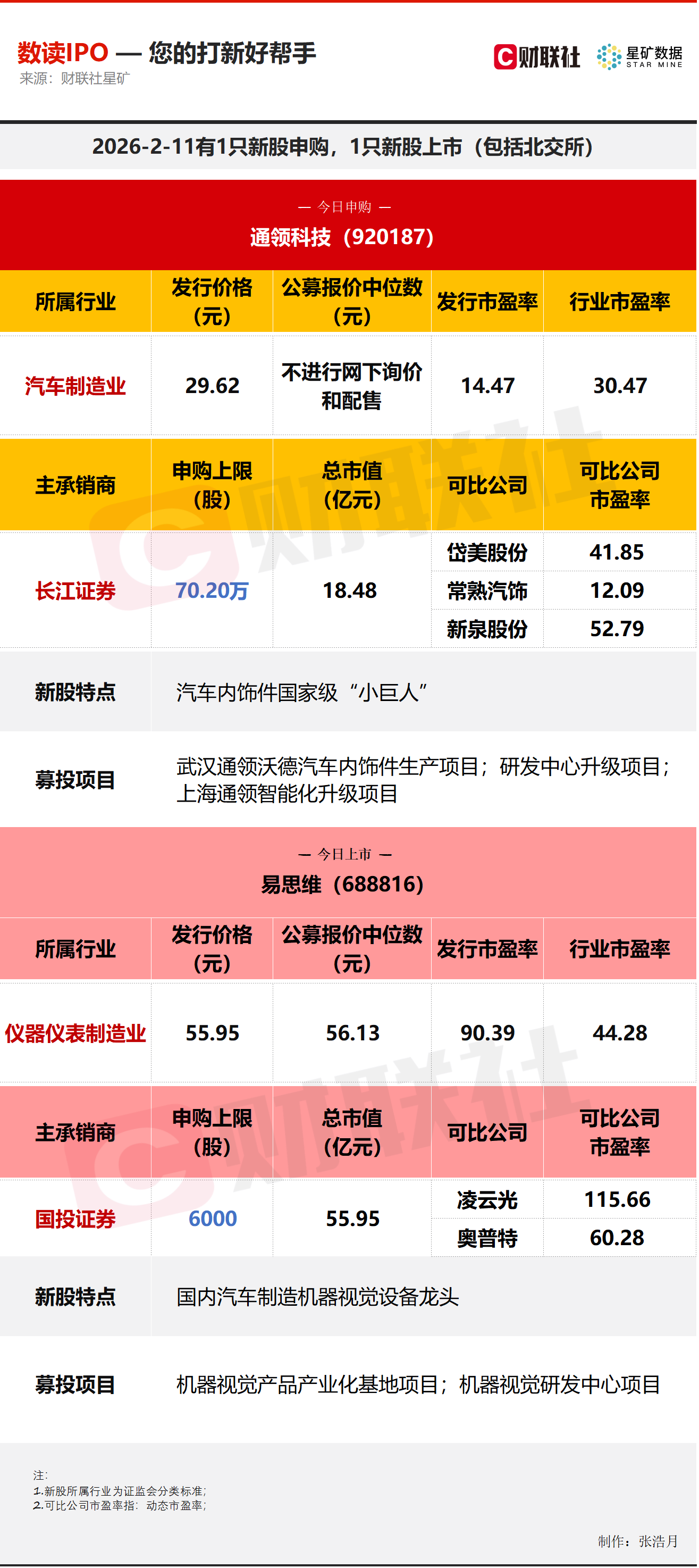 今日1只新股申购1只新股上市 涉及两家汽车领域细分龙头