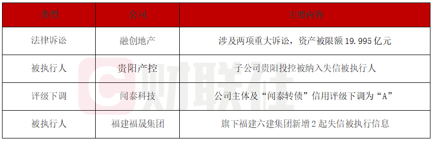 融创地产遭多轮司法查封