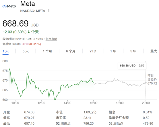 华尔街之狼重仓押注Meta 人工智能价值或被低估