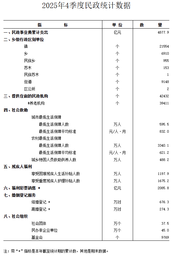 2025年全国结婚登记达676.3万对