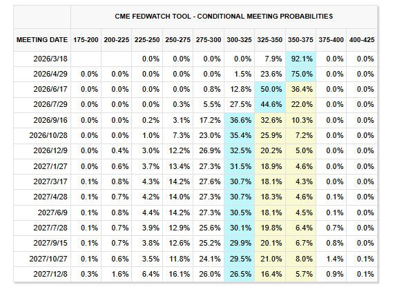 1月非农大超预期，降息预期骤降