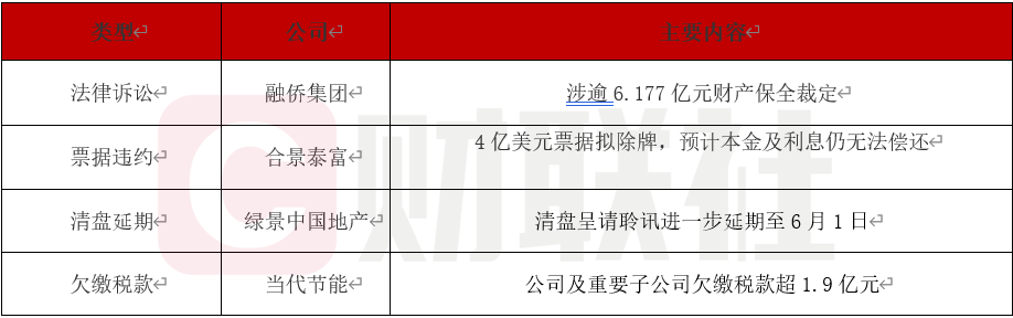 融侨集团遭巨额资产冻结