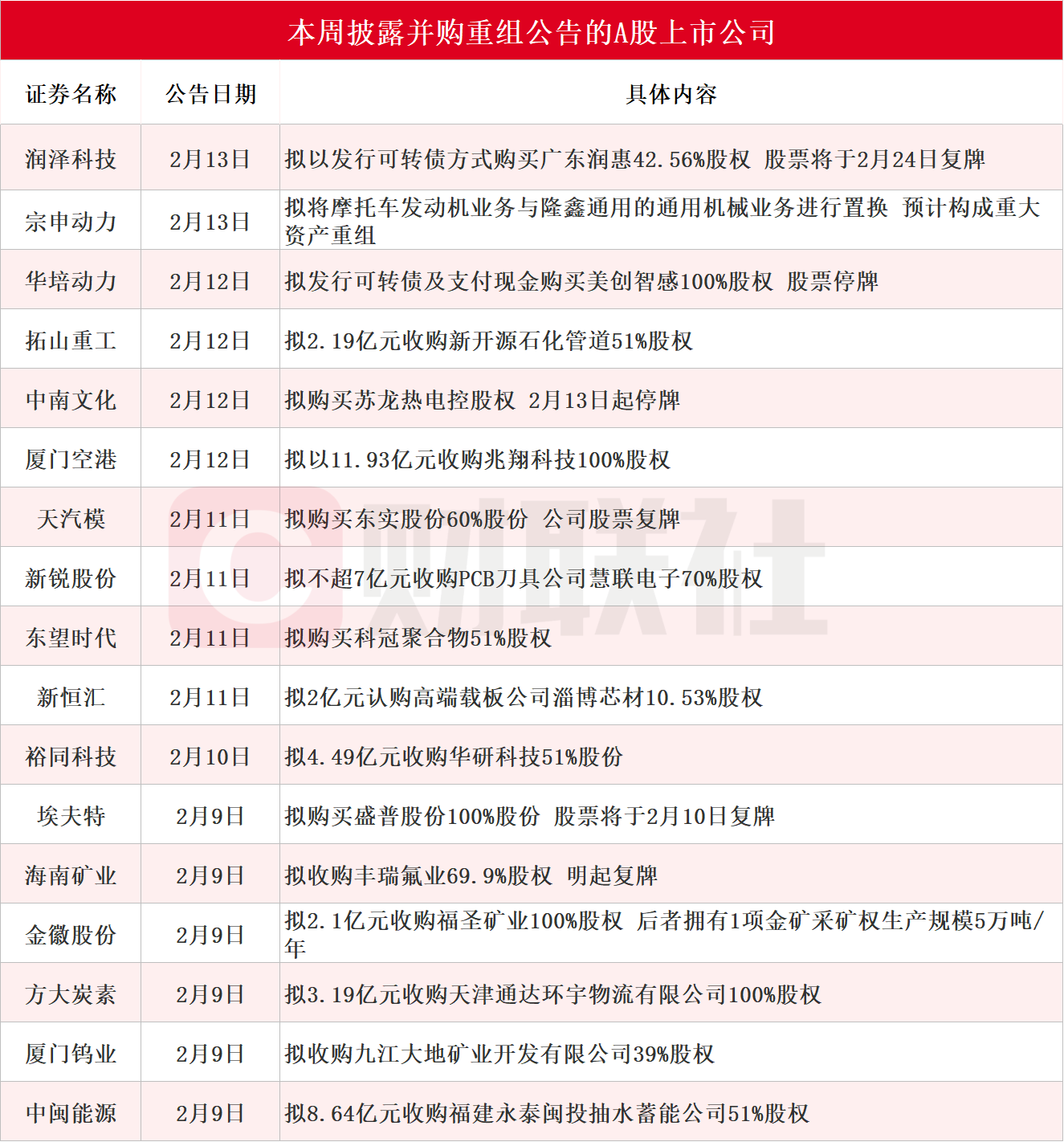 A股并购潮加速，多领域龙头密集出手