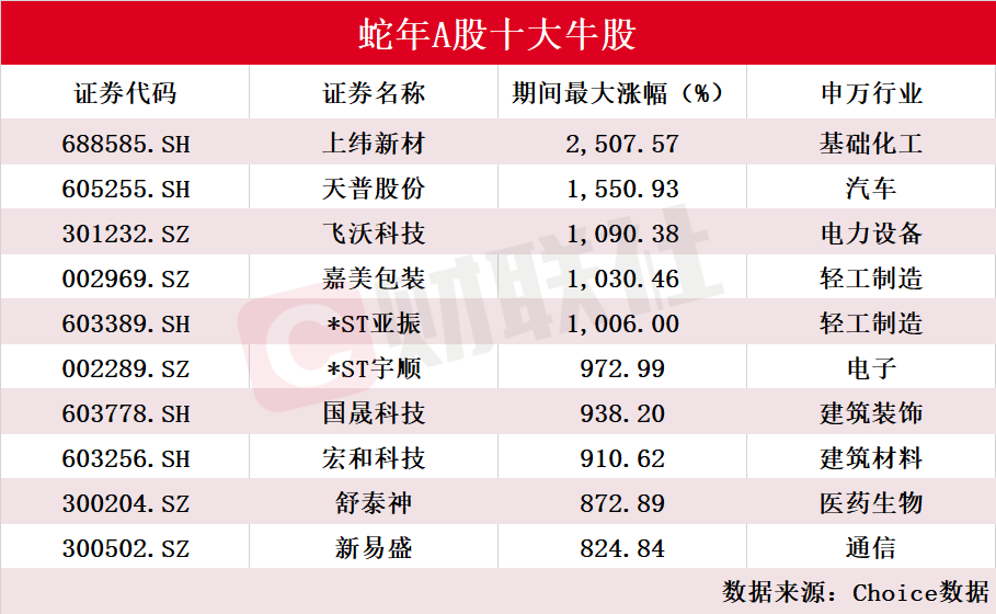 上纬新材狂涨25倍登顶蛇年牛股