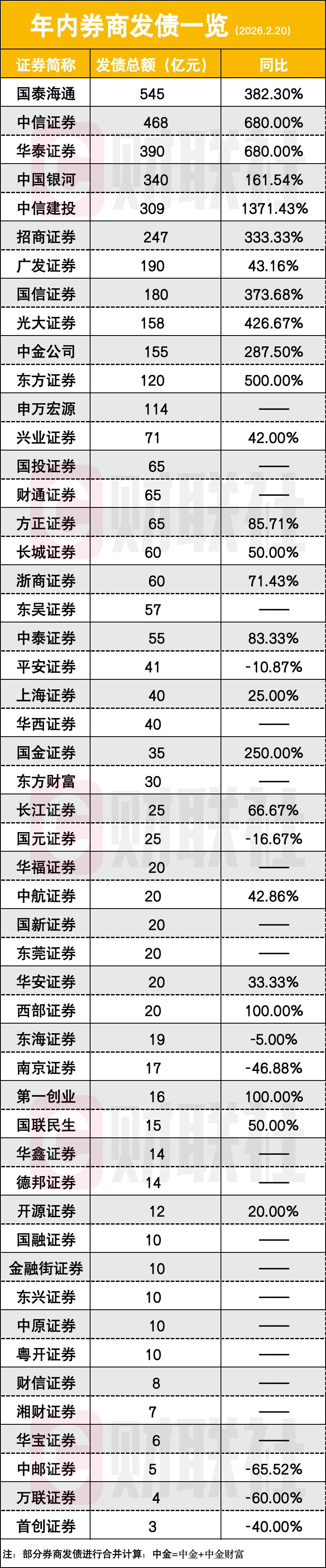 券商开年发债狂飙244%