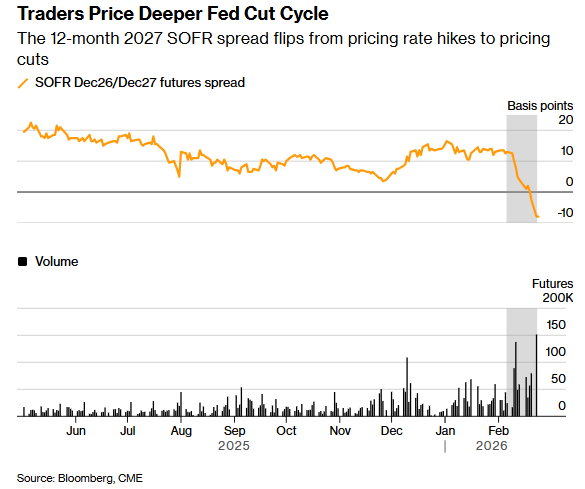 AI重塑利率预期 交易员押注美联储明年降息而非加息