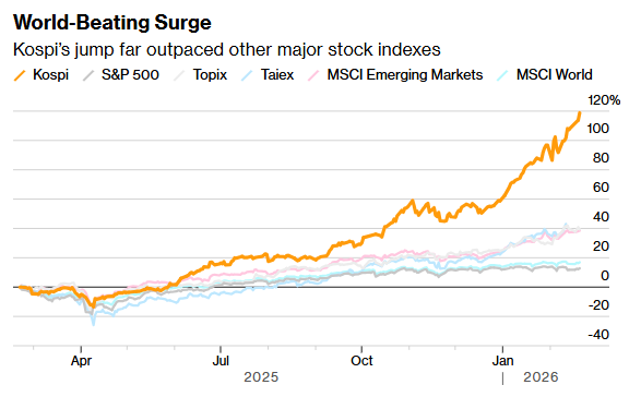 韩国KOSPI指数首破6000点