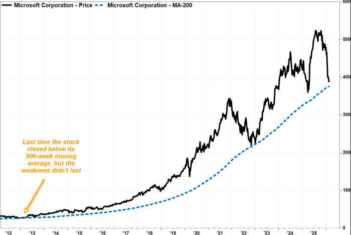 微软股价逼近四年均线关键位