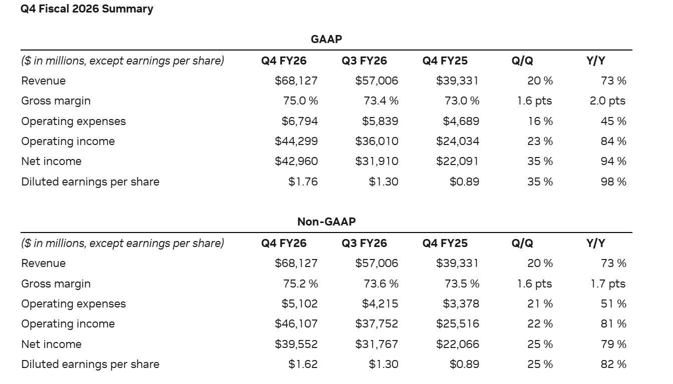 英伟达Q4营收681亿创纪录