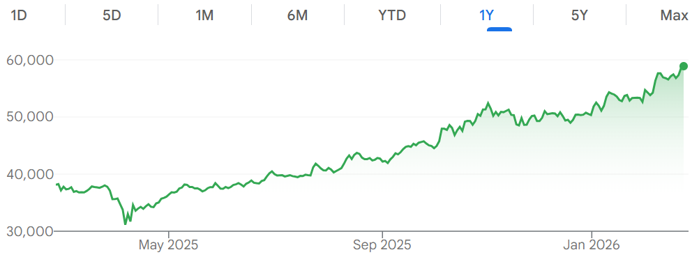 日经指数盘中首破59000点
